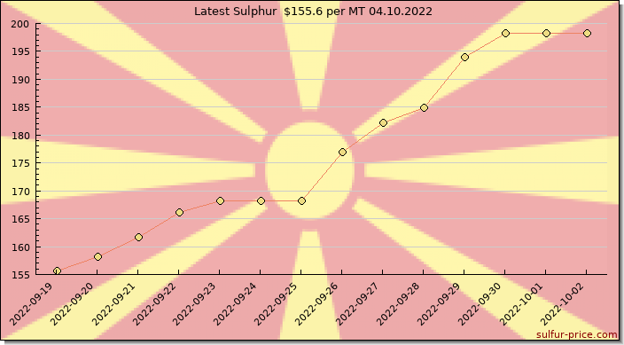 Price on sulfur in North Macedonia today 04.10.2022